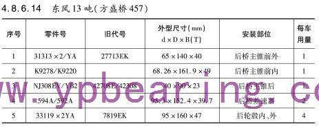 東風(fēng)13噸（方盛橋457）車(chē)橋軸承型號(hào)