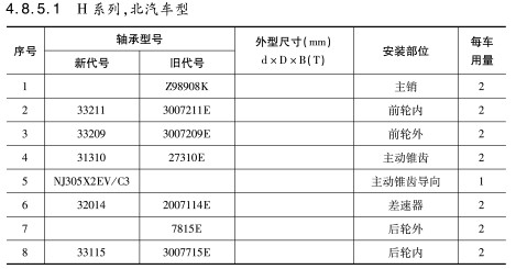 H系列，北汽車型軸承